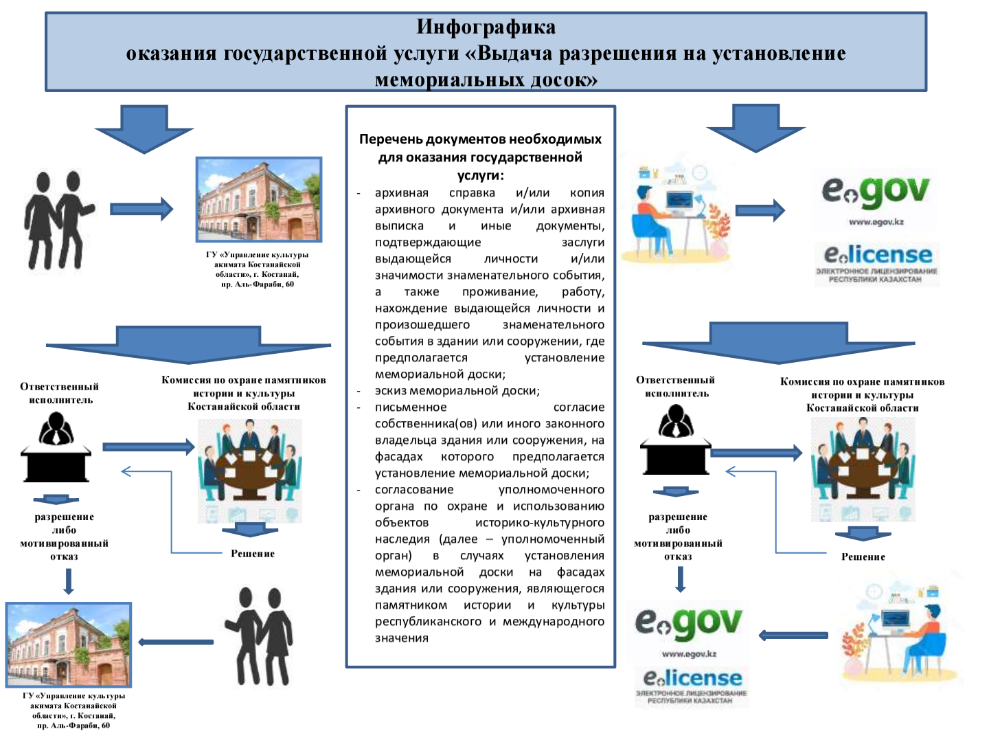 Инфографика оказания государственной услуги «Выдача разрешения на  установление мемориальных досок»